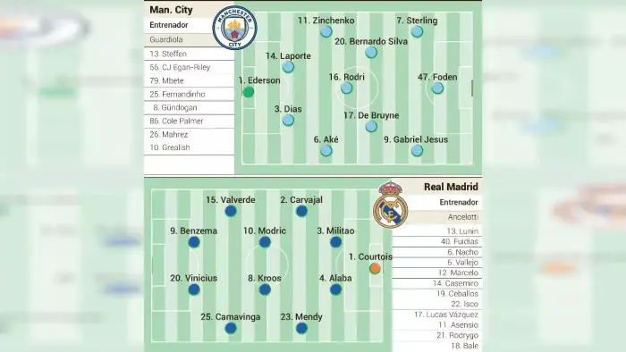 التشكيل الرسمي لقمة الريال ضد مان سيتي في دوري أبطال أوروبا
