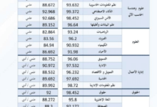 نسب القبول في جامعة طيبة للبنات 1445 أقل نسبة تقبلها