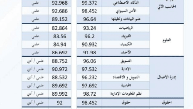 نسب القبول في جامعة طيبة للبنات 1445 أقل نسبة تقبلها