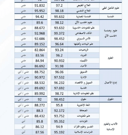 نسب القبول في جامعة طيبة للبنات 1445 أقل نسبة تقبلها