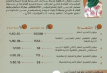 استخراج نتائج الشهادة العامة الفصل الدراسي الأول 2024 في سلطنة عمان