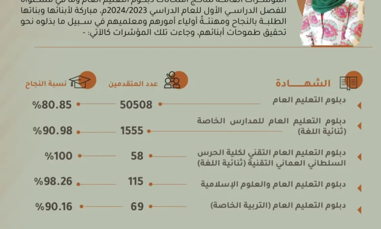 استخراج نتائج الشهادة العامة الفصل الدراسي الأول 2024 في سلطنة عمان