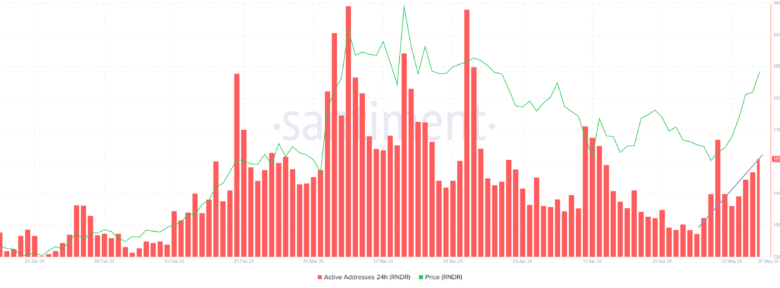 السر وراء صعود سعر RNDR دون توقف