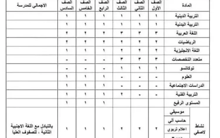 خطة توزيع الحصص للمرحلة الابتدائية 1445 كاملة