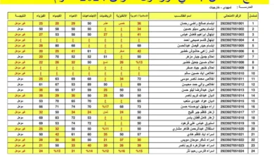 من هنا.. رابط نتائج السادس الابتدائي العراق 2024 رصافه 1، 2، 3 بالاسم والرقم الامتحاني epedu.gov.iq: