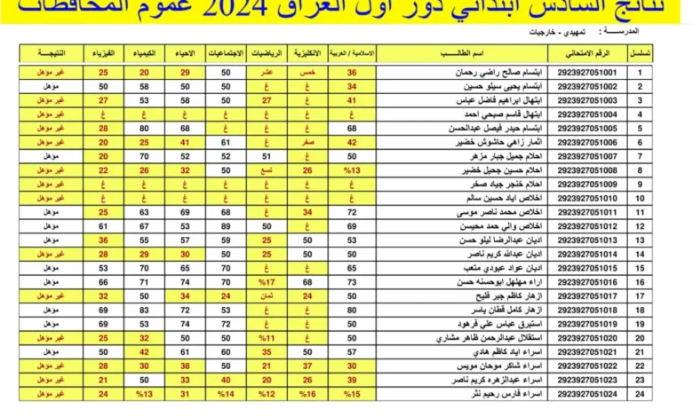 من هنا.. رابط نتائج السادس الابتدائي العراق 2024 رصافه 1، 2، 3 بالاسم والرقم الامتحاني epedu.gov.iq: