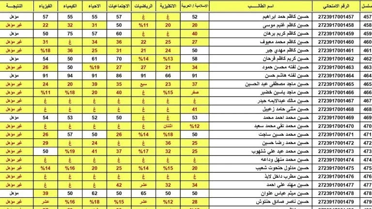 استعلم من هنا.. رابط نتائج اعتراضات السادس الابتدائي 2024 بعموم محافظات العراق عبر موقع نتائجنا