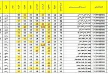 النتائج كاملة pdf ✅✅ .. نتائج الثالث متوسط 2024 القادسيه الدور الأول من خلال موقع نتائجنا وناجح Results.mlazemna.com