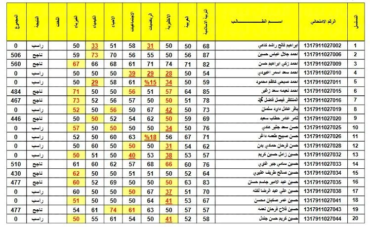 النتائج كاملة pdf ✅✅ .. نتائج الثالث متوسط 2024 القادسيه الدور الأول من خلال موقع نتائجنا وناجح Results.mlazemna.com