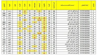 خطوة بخطوة.. رابط نتائج الاول متوسط 2024 كافة محافظات العراق results.mlazemna