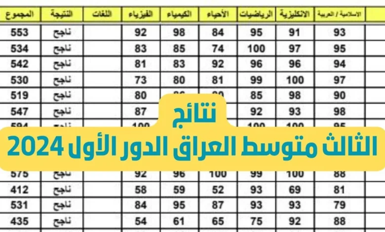 رابط نتائج الثالث المتوسط الرصافة 2 بالرقم الامتحاني موقع نتائجنا الرسمي 2024 الدور الأول