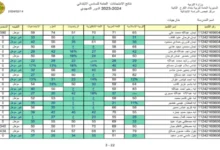 عااااجل الآن! .. نتائج الثالث المتوسط 2024 واسط الدور الاول عبر موقع نتائجنا results.mlazemna.com