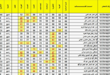 فتح موقع نتائجنا (هُنا) .. رابط نتائج الثالث المتوسط الدور الاول 2024 في جميع محافظات العراق