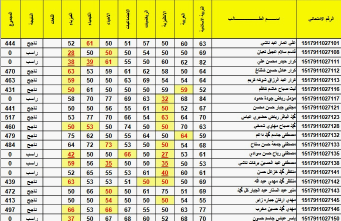 فتح موقع نتائجنا (هُنا) .. رابط نتائج الثالث المتوسط الدور الاول 2024 في جميع محافظات العراق