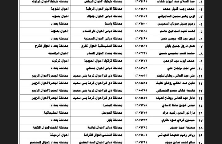 كشوفات اسماء المقبولين في نقل النفوس 2024 الوجبات الأخيرة عموم المحافظات بالعراق