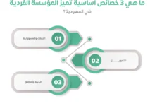 ما هي الشروط والمتطلبات المطلوبة لفتح مؤسسة فردية في المملكة العربية السعودية 1446