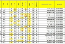 نتائج الثالث متوسط 2024 دور اول بالاسم عبر موقع وزارة التربية في جميع محافظات العراق