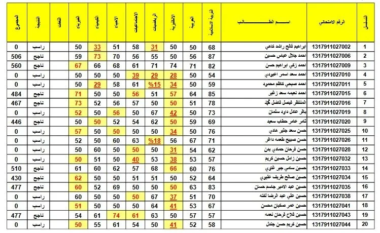 نتائج الثالث متوسط 2024 دور اول بالاسم عبر موقع وزارة التربية في جميع محافظات العراق
