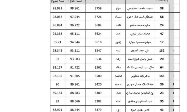 صدرت رسميا.. رابط نتائج البكالوريا البحرية 2024 الدورة الأولى سوريا عبر الموقع الرسمي