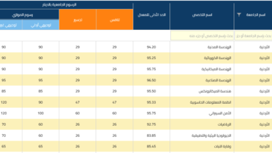 معدل القبول في الجامعة الاردنية 2024 / 2025 جميع التخصصات