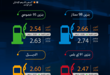 أسعار الوقود في الإمارات في شهر نوفمبر 2024؛ سعر البنزين في شهر تشرين الثاني