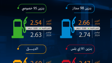 أسعار الوقود في الإمارات في شهر نوفمبر 2024؛ سعر البنزين في شهر تشرين الثاني