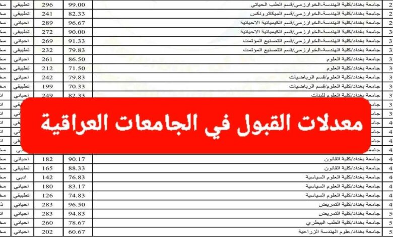 الاستعلام عن معدلات القبول في الجماعات العراقية عبر موقع mohesr.gov.iq