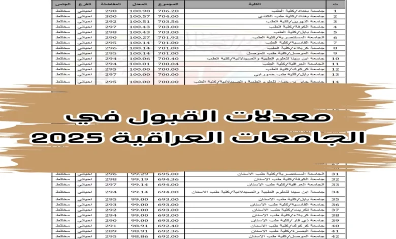 تعـرف على نتائج ومعدلات القبول المركزي في الجامعات العراقية 2024/2025 عقب اعلانها + رابط الاستعلام عبر mohesr.gov.iq