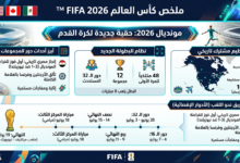 ترند العالم مونديال 2026: القارة الأمريكية تكتب فصلاً جديداً في تاريخ كرة القدم مونديال 2026: القارة الأمريكية تكتب فصلاً جديداً في تاريخ كرة القدم