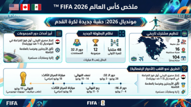 ترند العالم مونديال 2026: القارة الأمريكية تكتب فصلاً جديداً في تاريخ كرة القدم مونديال 2026: القارة الأمريكية تكتب فصلاً جديداً في تاريخ كرة القدم